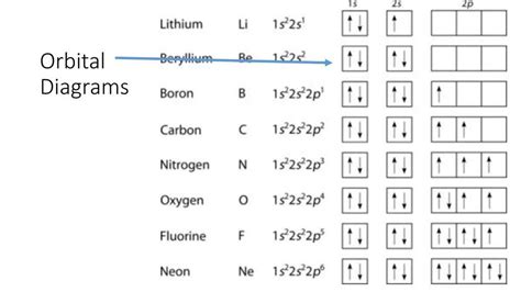 orbital diagram boron|electron orbital filling worksheet.